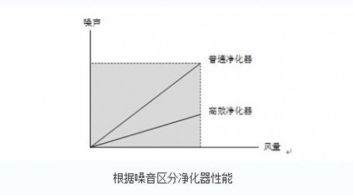 如何评价高性能净化器？三高一低远不够