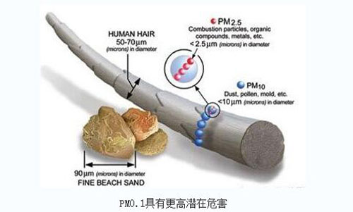 如何评价高性能净化器？三高一低远不够