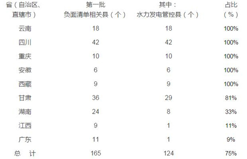 关注：国家重点生态功能区产业准入负面清单 涉及小水电