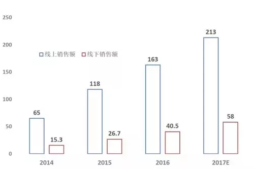 报告：2017年中国净水器市场规模可达271亿元