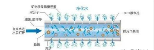 反渗透膜和超滤膜区别究竟是什么？