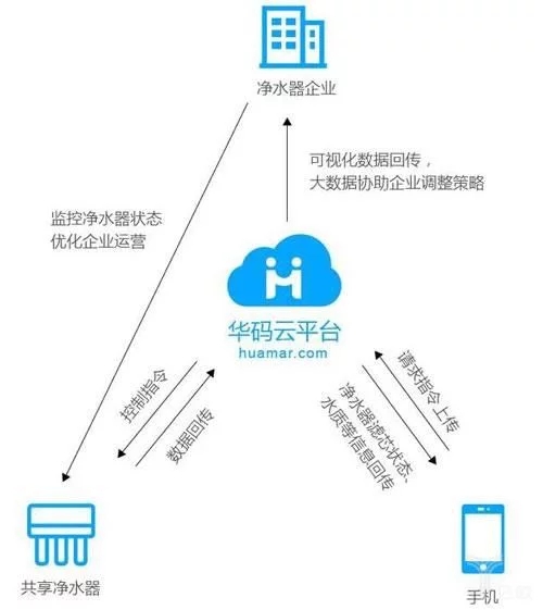 共享净水器 物联网商用的又一爆发点？