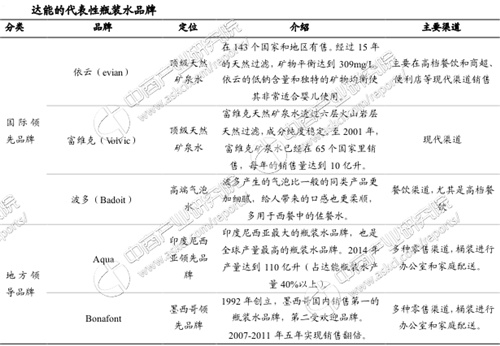 2017年瓶装水市场案例分析：达能亚洲市场占比超16%