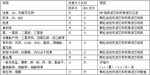 论证丨顾老专题——论反渗透净水机的节水（二）