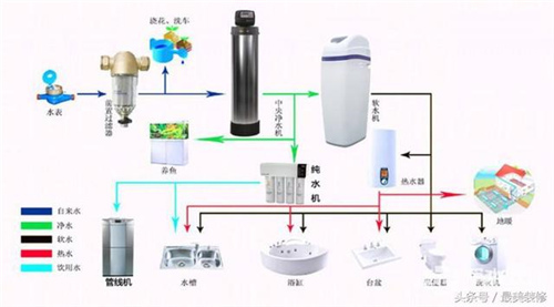 有钱花在健康上 科普一下净水、地暖和空调