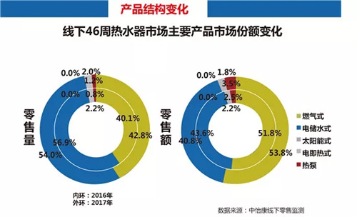 2017年双11线下厨卫市场简析：结构升级持续增长