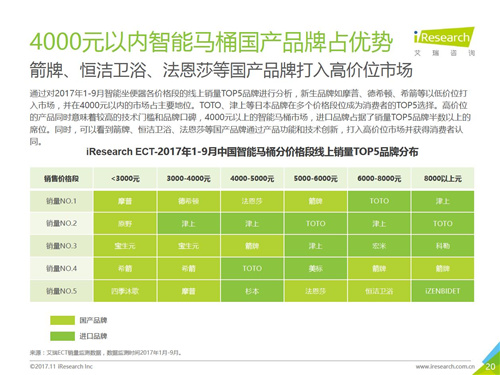 2017年中国智能卫浴线上市场洞察报告