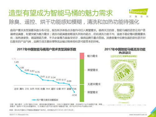 2017年中国智能卫浴线上市场洞察报告