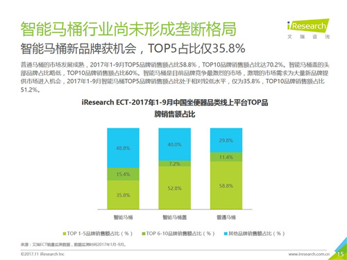 2017年中国智能卫浴线上市场洞察报告