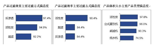 净水设备线上评论分析：聚焦用户评价  把握用户需求