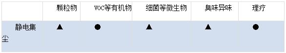 新风系统常用的几种净化技术对比