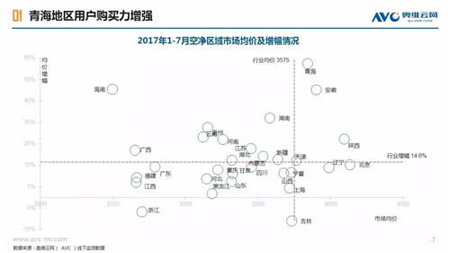 【大数所趋】2017年空净市场区域用户画像