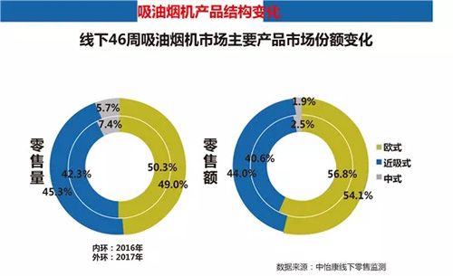 2017年双11线下厨卫市场简析：结构升级持续增长