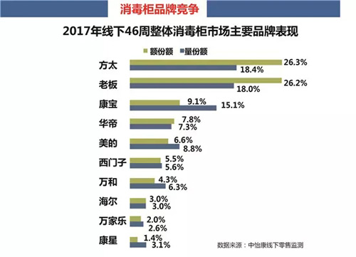 2017年双11线下厨卫市场简析：结构升级持续增长