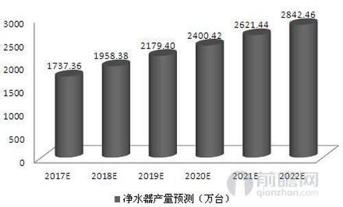 供给布局构架基本完善 净水器行业东风乍现