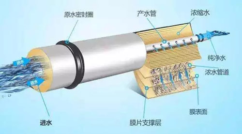 干货 | 你真的知道净水器里的门门道道吗？