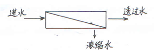 论证丨顾老专题——论反渗透净水机的节水（一）