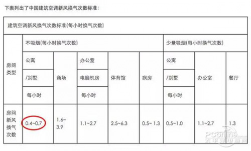 家里有了新风 还需要空气净化器吗？