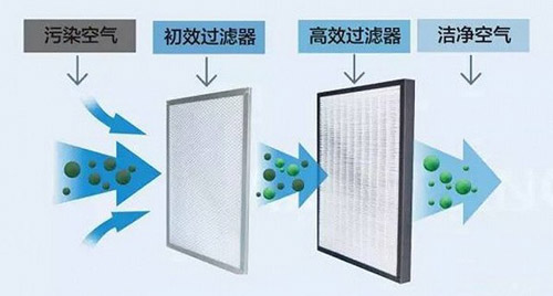 雾霾之下 选择新风系统还是空气净化器？