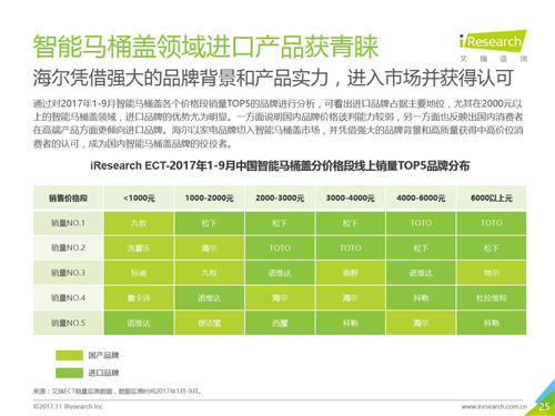 2017年中国智能卫浴线上市场洞察报告