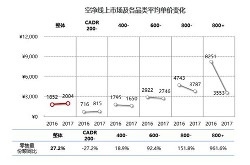 空净在电商渠道的玩法悄然生变