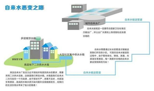 自来水的生产工艺和变污之路