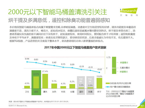 2017年中国智能卫浴线上市场洞察报告