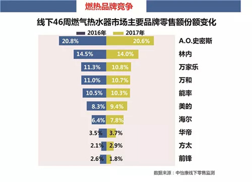 2017年双11线下厨卫市场简析：结构升级持续增长