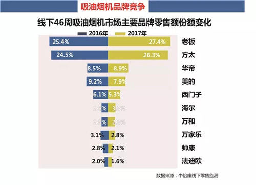 2017年双11线下厨卫市场简析：结构升级持续增长