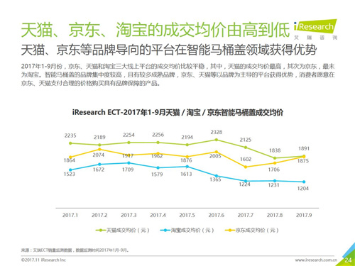 2017年中国智能卫浴线上市场洞察报告