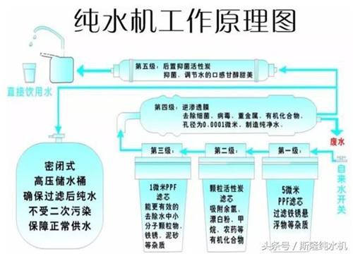 想给家里装台净水器 可是净水器的价格差别为什么这么大