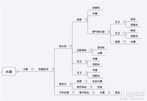 一张图看清家庭水路设计和全屋净水系统