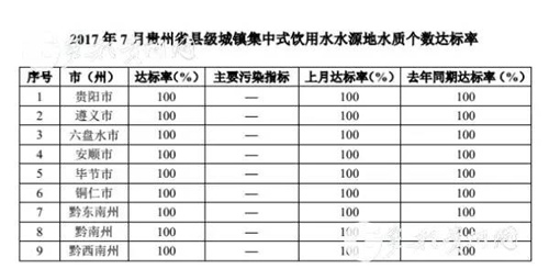 扩散丨7月贵州省9个中心城市饮用水水源地水质100%达标