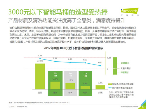 2017年中国智能卫浴线上市场洞察报告