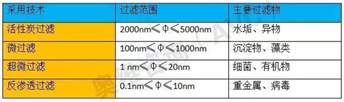 关注丨净水产品选购三标尺 你知道吗？