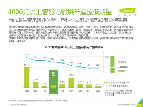 2017年中国智能卫浴线上市场洞察报告