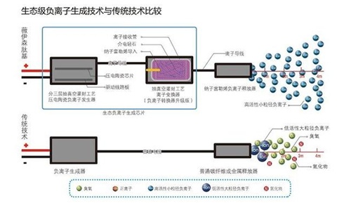 负离子空气净化器这么火 我们就来聊聊负离子的危害