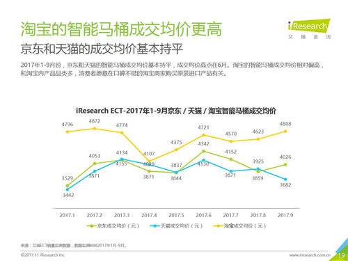 2017年中国智能卫浴线上市场洞察报告