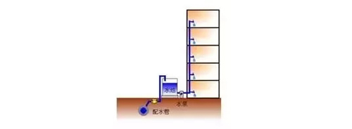 “二次供水”的那些事和它的“三种纠结”