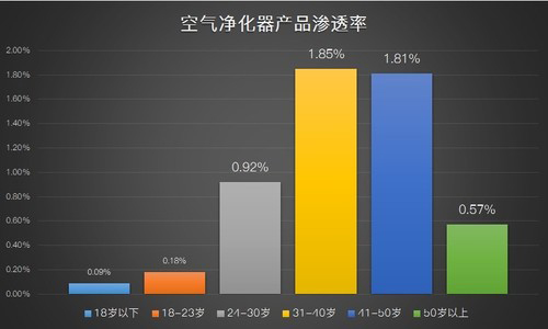 一纸净化器ZDC报告解读2017年空气净化器市场：都很惨？