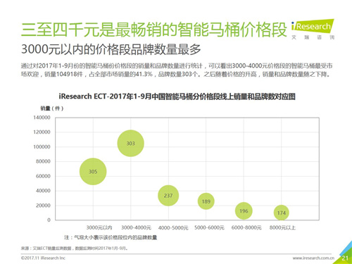 2017年中国智能卫浴线上市场洞察报告