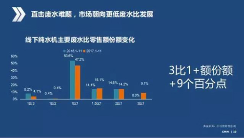 2017中国净水行业数据报告及2018发展趋势权威解读