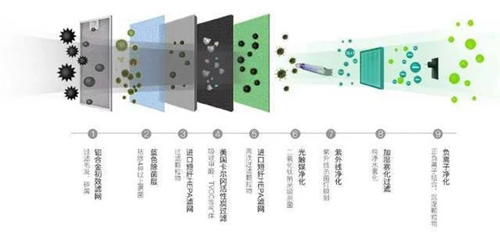 空净科普第三辑 丨 空气净化器的核心：滤网(下)
