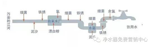 央视亲测净水器 泥沙、醋、啤酒、牛尿、农药都能过滤