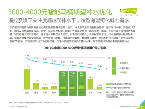 2017年中国智能卫浴线上市场洞察报告