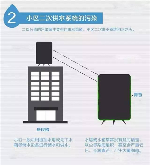 央视：饮用水污染主要是二次供水和输水管道污染