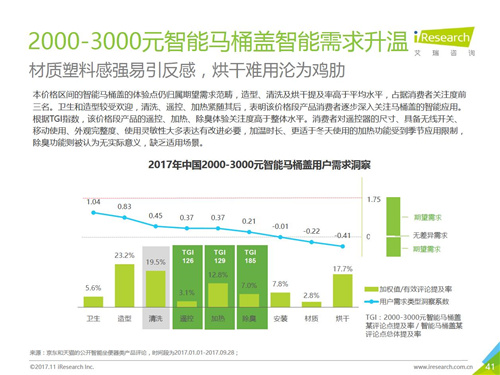 2017年中国智能卫浴线上市场洞察报告