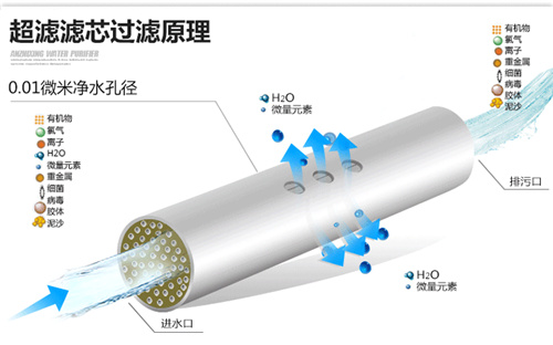 浅谈四种主流净水技术在生活饮用水净化中的应用