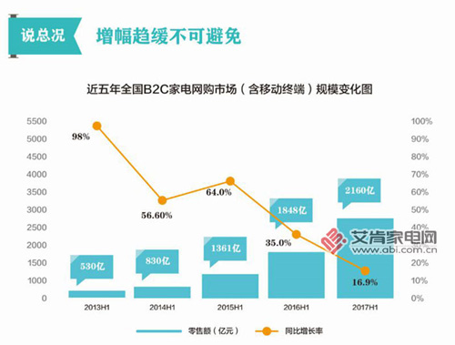 家电网购创新高 所以线下的日子更难了？