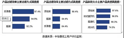 净水设备线上评论分析：聚焦用户评价 把握用户需求